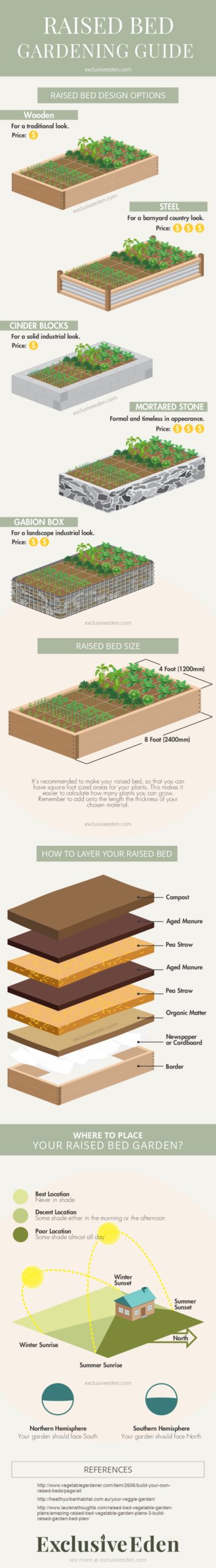 Infographic that describes some popular options when it comes to construction a raised garden bed.